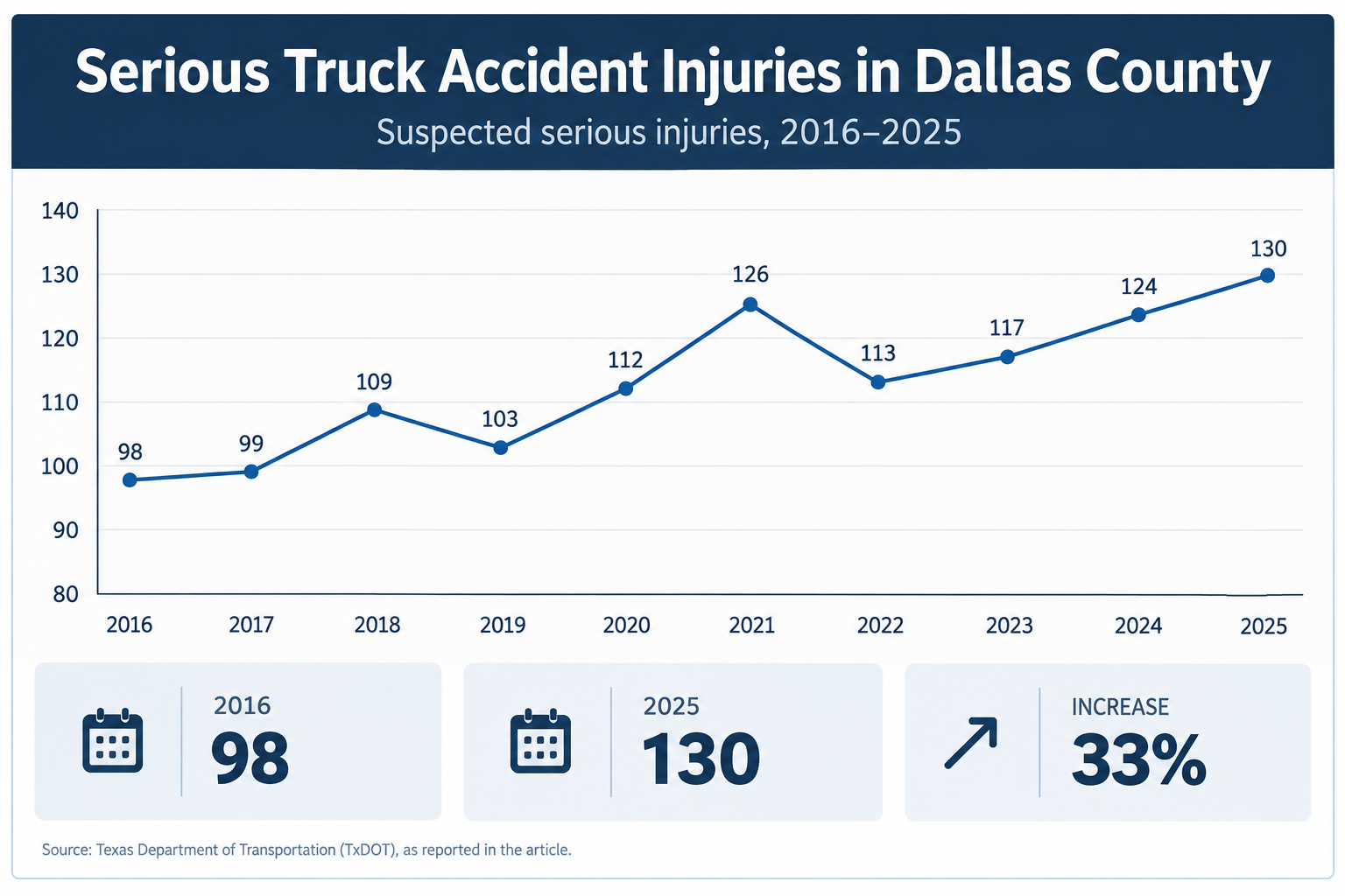 Dallas Truck Accident Serious Injuries | Undefeated Texas Truck Accident Lawyers