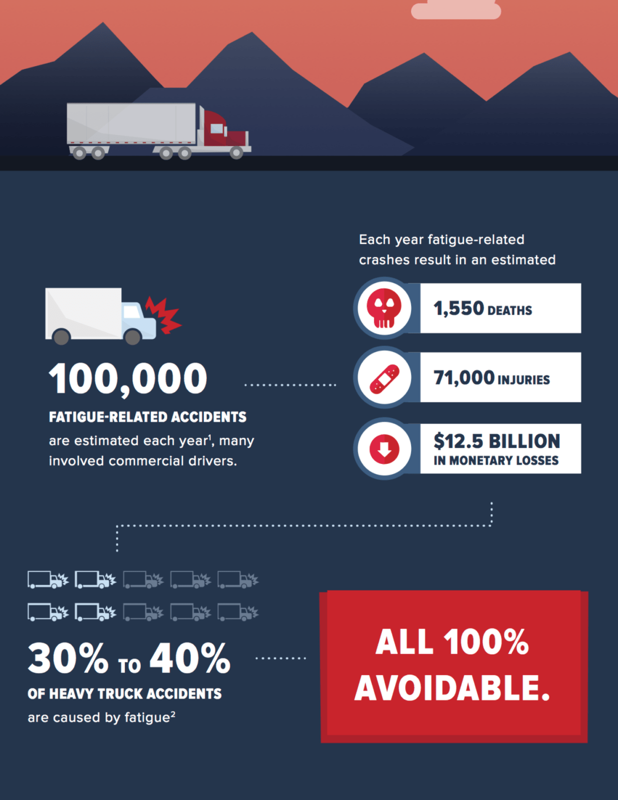 Texas Truck Accident Lawyer | Truck Driver Fatigue1470 x 1902