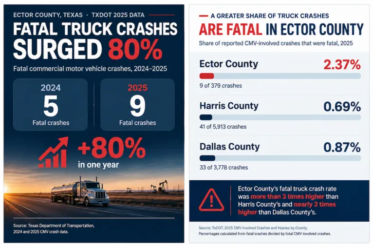 How Common Are Fatal Truck Accidents in Odessa?