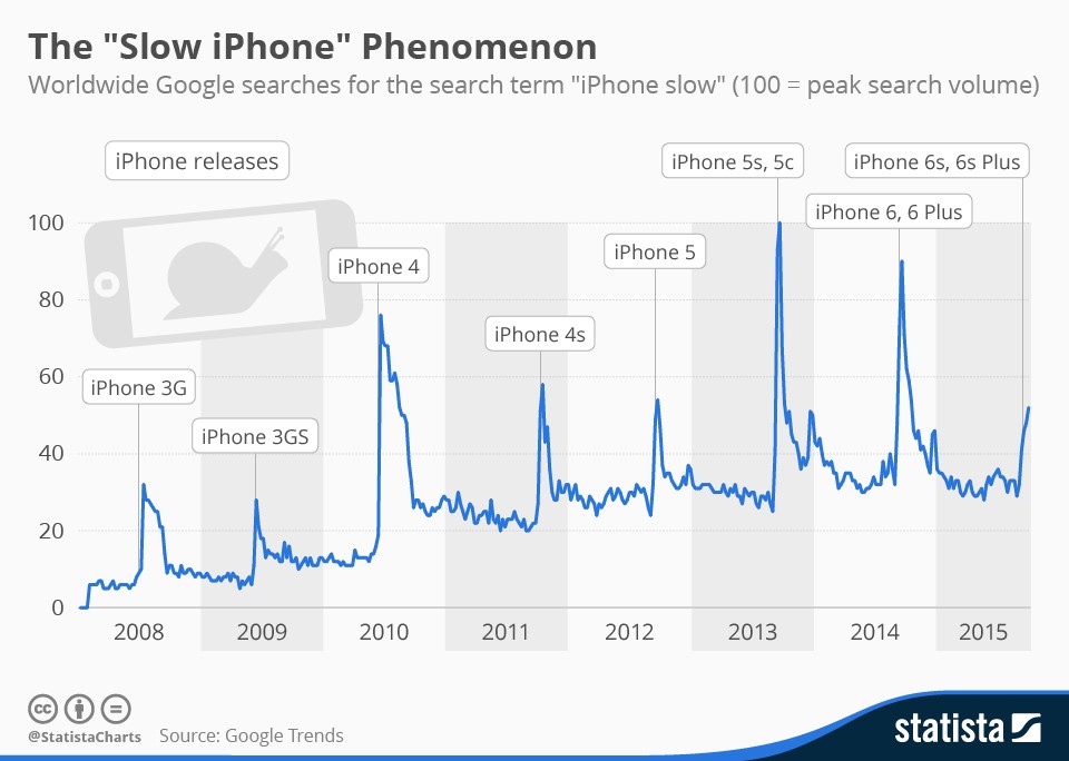 apple iphone study | laura trucco iphone study | iphone slow google search study